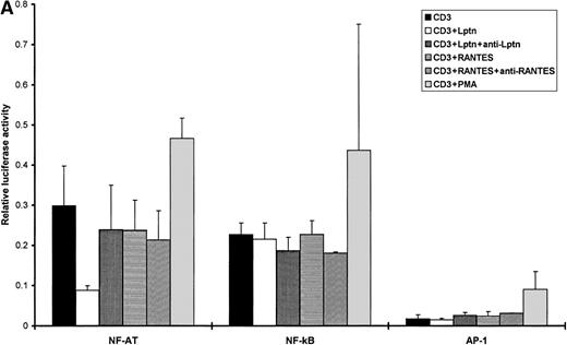Fig. 5. NF-AT-but not NF-ΚB- or AP-1-driven transcription is strongly reduced by Lptn. / (A) JA16 cells were electroporated with p5xAP-1, p3xNF-AT, or p2xNF-ΚB-Fluc constructs, activated with the indicated stimuli for overnight. Luciferase expression was measured as described above. The increases in RLU in CD3-stimulated cells as compared with unstimulated cells were approximately of 10-, 1.5-, and 20-fold for NF-ΚB, AP-1, and NF-AT, respectively. Data are representative of at least 4 independent experiments. (B) NF-ATc but not NF-ATp is able to overcome the Lptn-mediated inhibition of IL-2 promoter-driven transcription. JA16 cells were cotransfected with 7.5 μg of pIL-2-FLuc and either the empty pBluescript SK as control (vector), NF-ATp, or NF-ATc/C cDNA expression vectors at the indicated doses. Relative luciferase activity (RLU) was measured in cultures activated overnight with the indicated stimuli, as explained in the legend of Figure 4. Data represent mean values with SD between brackets (ND = not determined) of 5 independent experiments, except for CD3+Lptn+anti-Lptn, where 2 and 1 experiments were done, respectively, with NF-ATc and NF-ATp.