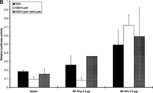 Fig. 5. NF-AT-but not NF-ΚB- or AP-1-driven transcription is strongly reduced by Lptn. / (A) JA16 cells were electroporated with p5xAP-1, p3xNF-AT, or p2xNF-ΚB-Fluc constructs, activated with the indicated stimuli for overnight. Luciferase expression was measured as described above. The increases in RLU in CD3-stimulated cells as compared with unstimulated cells were approximately of 10-, 1.5-, and 20-fold for NF-ΚB, AP-1, and NF-AT, respectively. Data are representative of at least 4 independent experiments. (B) NF-ATc but not NF-ATp is able to overcome the Lptn-mediated inhibition of IL-2 promoter-driven transcription. JA16 cells were cotransfected with 7.5 μg of pIL-2-FLuc and either the empty pBluescript SK as control (vector), NF-ATp, or NF-ATc/C cDNA expression vectors at the indicated doses. Relative luciferase activity (RLU) was measured in cultures activated overnight with the indicated stimuli, as explained in the legend of Figure 4. Data represent mean values with SD between brackets (ND = not determined) of 5 independent experiments, except for CD3+Lptn+anti-Lptn, where 2 and 1 experiments were done, respectively, with NF-ATc and NF-ATp.