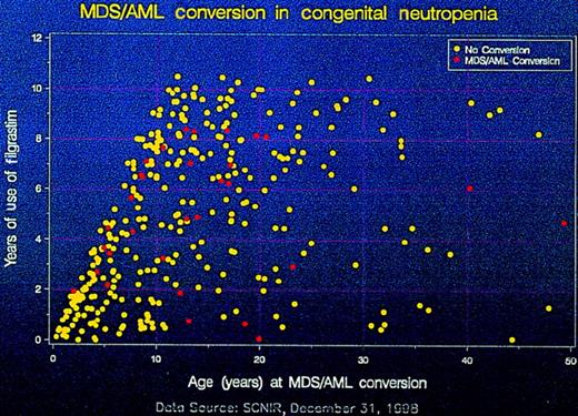 Fig. 1. The duration of treatment with G-CSF pictured in a graphic plot and sectioned into yearly intervals versus patients' ages in 10-year intervals. / The 31 patients with MDS/AML are represented by red circles, and those who did not transform to MDS/AML are represented by yellow circles.