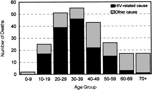 Fig. 1. Distribution by age of 236 deaths and relations with cause among 2950 men with hemophilia in six US states, 1993-1995. / Deaths were considered to be HIV related when according to death records the immediate, underlying, or contributing cause of death was infection with HIV.