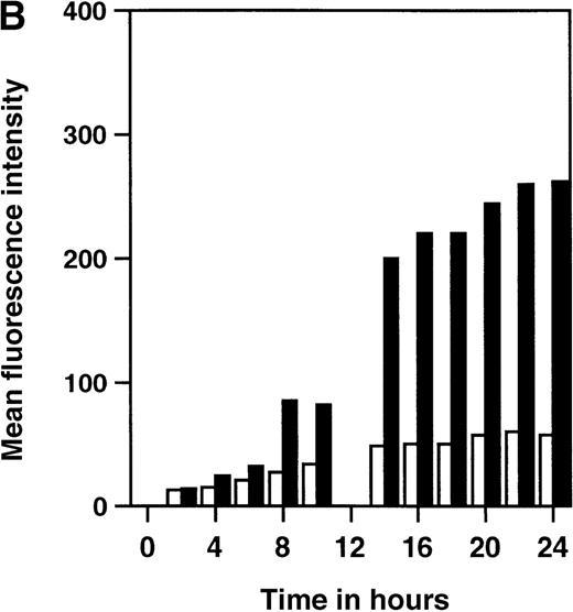 Fig. 2. Time course of induction of GFP in SIN-(NFAT)x-GFP transduced Jurkat cells and primary T-cell bulk cultures. / (A-C) Unsorted, SIN-(NFAT)3-GFP– (open symbols and bars) or SIN-(NFAT)6-GFP– (filled symbols and bars) transduced, Jurkat T cells (panel B; panel A, squares) and bulk T cells from a healthy donor (H.S.P.) (panel C; panel A, circles) were stimulated with PMA in combination with ionomycin. The percentage of GFP expressing cells, relative to the maximal level, which varied between 20% to 40%, and the MFI of GFP positive cells are plotted against the time in hours after initial stimulation. Shown are representative data from 3 independent experiments. (D) GFP expression in SIN-(NFAT)6-GFP–transduced cells is blocked by CsA and by FK506. T cells transduced with the SIN-(NFAT)6-GFP construct were incubated overnight in medium containing PMA and ionomycin. The percentage of GFP positive cells reached was set to 100%. Next, CsA or FK506 (final concentrations are shown), which are inhibitors of calcineurin and thus of expression of GFP, were added 30 minutes before the addition of PMA and ionomycin. Indicated is the percentage of GFP positive cells. Bars represent the following: bulk T-cell blasts (black), sorted CD4+ T cells (hatched), and sorted CD8+ T cells (dotted) all derived from donor K.W.E., and bulk T-cell blasts from donor H.S.P. (striped). Shown are representative data from 3 independent experiments.