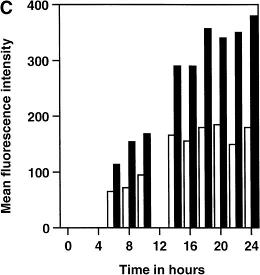 Fig. 2. Time course of induction of GFP in SIN-(NFAT)x-GFP transduced Jurkat cells and primary T-cell bulk cultures. / (A-C) Unsorted, SIN-(NFAT)3-GFP– (open symbols and bars) or SIN-(NFAT)6-GFP– (filled symbols and bars) transduced, Jurkat T cells (panel B; panel A, squares) and bulk T cells from a healthy donor (H.S.P.) (panel C; panel A, circles) were stimulated with PMA in combination with ionomycin. The percentage of GFP expressing cells, relative to the maximal level, which varied between 20% to 40%, and the MFI of GFP positive cells are plotted against the time in hours after initial stimulation. Shown are representative data from 3 independent experiments. (D) GFP expression in SIN-(NFAT)6-GFP–transduced cells is blocked by CsA and by FK506. T cells transduced with the SIN-(NFAT)6-GFP construct were incubated overnight in medium containing PMA and ionomycin. The percentage of GFP positive cells reached was set to 100%. Next, CsA or FK506 (final concentrations are shown), which are inhibitors of calcineurin and thus of expression of GFP, were added 30 minutes before the addition of PMA and ionomycin. Indicated is the percentage of GFP positive cells. Bars represent the following: bulk T-cell blasts (black), sorted CD4+ T cells (hatched), and sorted CD8+ T cells (dotted) all derived from donor K.W.E., and bulk T-cell blasts from donor H.S.P. (striped). Shown are representative data from 3 independent experiments.