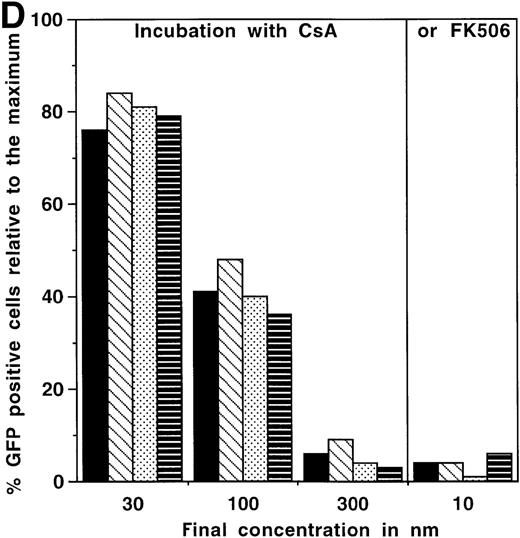 Fig. 2. Time course of induction of GFP in SIN-(NFAT)x-GFP transduced Jurkat cells and primary T-cell bulk cultures. / (A-C) Unsorted, SIN-(NFAT)3-GFP– (open symbols and bars) or SIN-(NFAT)6-GFP– (filled symbols and bars) transduced, Jurkat T cells (panel B; panel A, squares) and bulk T cells from a healthy donor (H.S.P.) (panel C; panel A, circles) were stimulated with PMA in combination with ionomycin. The percentage of GFP expressing cells, relative to the maximal level, which varied between 20% to 40%, and the MFI of GFP positive cells are plotted against the time in hours after initial stimulation. Shown are representative data from 3 independent experiments. (D) GFP expression in SIN-(NFAT)6-GFP–transduced cells is blocked by CsA and by FK506. T cells transduced with the SIN-(NFAT)6-GFP construct were incubated overnight in medium containing PMA and ionomycin. The percentage of GFP positive cells reached was set to 100%. Next, CsA or FK506 (final concentrations are shown), which are inhibitors of calcineurin and thus of expression of GFP, were added 30 minutes before the addition of PMA and ionomycin. Indicated is the percentage of GFP positive cells. Bars represent the following: bulk T-cell blasts (black), sorted CD4+ T cells (hatched), and sorted CD8+ T cells (dotted) all derived from donor K.W.E., and bulk T-cell blasts from donor H.S.P. (striped). Shown are representative data from 3 independent experiments.