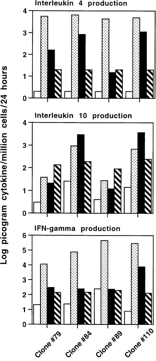 Fig. 7. Cytokine production by isolated T-cell clones that are not cytolytic, or proliferative, toward JY cells. / Cytokine production assays were performed with 3 W.B.O. T-cell clones (79, 84, and 89), which are noncytolytic and nonproliferative toward JY cells. CTL clone 110 was included as a positive control. Clone 84 is CD4+, the others are CD8+. Indicated is the production in log picogram cytokine per million cells per 24 hours. Bars indicate the following: T cells in medium (□), in medium plus PMA and ionomycin (), T cells incubated with JY (▪), or autologous EBV-B (▧) stimulator cells. Note that the scale for IFNγ is 2 logs higher that the other 2. Neither the autologous EBV-B cells nor the JY cells produce any of the 3 cytokines tested here.