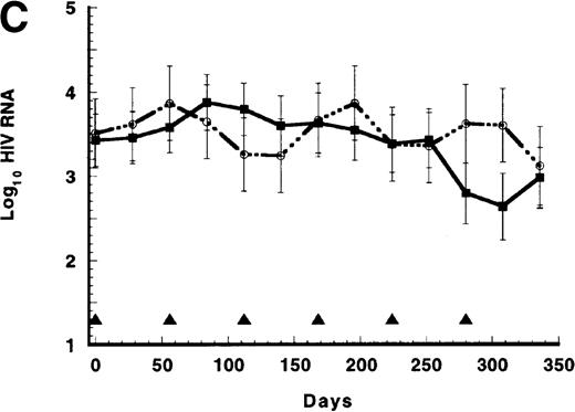 Fig. 1. Results of repeated infusions of receptor-modified syngeneic T cells. / (A) Persistence of CD4/CD3-ζ–modified CD8+ T cells in the 17 patients who received gene-modified CD8+T cells without interleukin 2 (IL-2) (closed squares and solid line) and in the 4 patients who received gene-modified CD8+ T cells with IL-2 (open circles and broken line). Quantitative competitive DNA polymerase chain reaction (PCR) for the CD4/CD3-ζ gene was performed on peripheral blood mononuclear cells (PBMC), and results were expressed as log10 DNA copies per million CD8+T cells. The closed triangles spaced at 56-day intervals represent the timing of each cell infusion with and without IL-2. Data were modeled for individual patients, and a mixed-model analysis was used to derive the mean of each time point for the 2 groups. SEs are between 0.40 and 0.52 at each point. (B) Persistence of CD4/CD3-ζ–modified CD4+ T cells (closed squares and solid line) and CD8+ T cells (open circles and broken line) in the 14 patients who received modified CD4+ and CD8+ cells without IL-2. Data were modeled as described for Figure 1A and results expressed as log10 DNA copies per million CD4+ or CD8+ cells. The closed triangles spaced at 14-day intervals represent the timing of the 3 cell infusions. SEs are between 0.02 and 0.03 at each point. (C) Mean plasma human immunodeficiency virus (HIV) RNA levels in recipients of modified CD8+ T-cell infusions (closed squares and solid line, n = 17) and in recipients of unmodified CD8+ T cells (open circles and broken line, n = 9). Data were modeled as described for Figure 1A and results expressed as log10 HIV RNA copies per milliliter. Closed triangles represent the timing of cell infusions. P = .29 for the differences between the slopes of the 2 curves estimated with an interval-adjusted linear mixed model. (D) Mean CD4+ T lymphocyte counts in recipients of modified CD8+ T-cell infusions (closed squares and solid line, n = 17) and in recipients of unmodified CD8+ T cells (open circles and broken line, n = 9). Data were modeled as described for Figure 1A and results expressed as cells per milliliter. Closed triangles represent the timing of cell infusions. P = .89 for the difference between the slopes of the 2 curves estimated with an interval-adjusted linear mixed model as described for Figure 1C.