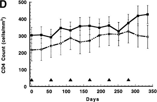 Fig. 1. Results of repeated infusions of receptor-modified syngeneic T cells. / (A) Persistence of CD4/CD3-ζ–modified CD8+ T cells in the 17 patients who received gene-modified CD8+T cells without interleukin 2 (IL-2) (closed squares and solid line) and in the 4 patients who received gene-modified CD8+ T cells with IL-2 (open circles and broken line). Quantitative competitive DNA polymerase chain reaction (PCR) for the CD4/CD3-ζ gene was performed on peripheral blood mononuclear cells (PBMC), and results were expressed as log10 DNA copies per million CD8+T cells. The closed triangles spaced at 56-day intervals represent the timing of each cell infusion with and without IL-2. Data were modeled for individual patients, and a mixed-model analysis was used to derive the mean of each time point for the 2 groups. SEs are between 0.40 and 0.52 at each point. (B) Persistence of CD4/CD3-ζ–modified CD4+ T cells (closed squares and solid line) and CD8+ T cells (open circles and broken line) in the 14 patients who received modified CD4+ and CD8+ cells without IL-2. Data were modeled as described for Figure 1A and results expressed as log10 DNA copies per million CD4+ or CD8+ cells. The closed triangles spaced at 14-day intervals represent the timing of the 3 cell infusions. SEs are between 0.02 and 0.03 at each point. (C) Mean plasma human immunodeficiency virus (HIV) RNA levels in recipients of modified CD8+ T-cell infusions (closed squares and solid line, n = 17) and in recipients of unmodified CD8+ T cells (open circles and broken line, n = 9). Data were modeled as described for Figure 1A and results expressed as log10 HIV RNA copies per milliliter. Closed triangles represent the timing of cell infusions. P = .29 for the differences between the slopes of the 2 curves estimated with an interval-adjusted linear mixed model. (D) Mean CD4+ T lymphocyte counts in recipients of modified CD8+ T-cell infusions (closed squares and solid line, n = 17) and in recipients of unmodified CD8+ T cells (open circles and broken line, n = 9). Data were modeled as described for Figure 1A and results expressed as cells per milliliter. Closed triangles represent the timing of cell infusions. P = .89 for the difference between the slopes of the 2 curves estimated with an interval-adjusted linear mixed model as described for Figure 1C.