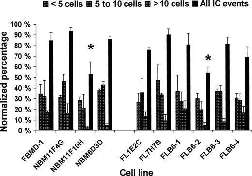 Fig. 4. Homocellular calcein dye transfer in 10 different stromal cell lines from BM and FL. / Two independent experiments with duplicate or triplicate wells per cell line were carried out. *P < .05, between NBM11F10H and the other BM cell lines and between the total IC level of Cx43− (FLB6-2) and the other FL cell lines.