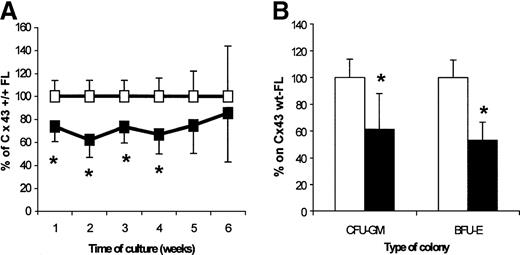 Fig. 5. Analysis of hemopoietic progenitor FL content from 14.5- to 15-day FLs from Cx43-wt (empty squares and bars) and Cx43-KO (filled squares and bars). / The results represent 3 independent experiments in which Cx43-wt (n = 11 fetuses; median: 7) and Cx43-KO (n = 9 fetuses; median: 3) FL cells had been obtained and compared within every experiment. (A) Weekly CAFC content. Actual mean numbers for weeks 1 to 6 per Cx43-wt FL were, respectively, 13 738, 5523, 2648, 853, 359, and 205, and for Cx43-KO FL they were, respectively, 10 148, 3369, 2061, 591, 316, and 195. (B) Colony-forming-cell content. Actual mean numbers were 3745 CFU-GM per Cx43-wt FL and 2876 per Cx43-KO FL, and 2215 BFU-E per Cx43-wt FL and 1525 BFU-E per Cx43-KO FL. *P < .05, between progenitor content of Cx43-wt and Cx43-KO FL cells.