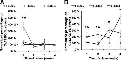 Fig. 6. Frequency of various CAFC-week types after coculture with different stromal cell lines. / FLB6-2 (Cx43−) is represented by circles; fetal liver-derived FLB6-3 (Cx43+), by squares and FLB6-4 (Cx43+), by triangles. (A) When normal mouse BM cells were used for the coculture, the mean CAFC frequencies (per 105 cells) for weeks 1 to 4 were 36.06, 17.10, 2.10, and 1.05 (with the cell line FLB6-2); 40.0, 13.8, 1.7, and 0.8 (with the cell line FLB6-4); 61.7, 17.5, 2.8, and 1.1 (with the cell line FLB6-3). (B) When 5-FU–treated mouse BM cells were cocultured, the mean CAFC frequencies (per 105 cells) were 29.3, 28.7, 3.1, and 0.5 (with the cell line FLB6-2); 32.7, 30.6, 9.8, and 1.3 (with the cell line FLB6-4); and 54.9, 17.1, 8.0, and 3.1 (with the cell line FLB6-3). Four experiments run in parallel were carried out for the different stromal cell lines except for the analysis of CAFC frequency of normal BM on the cell line FLB6-4 (n = 2). *P < .05 between CAFC support by FLB6-2 and FLB6-3, #P < <.05 between CAFC support by FLB6-2 and FLB6-4, ^P < .05 between CAFC support by FLB3 and FLB6-4.