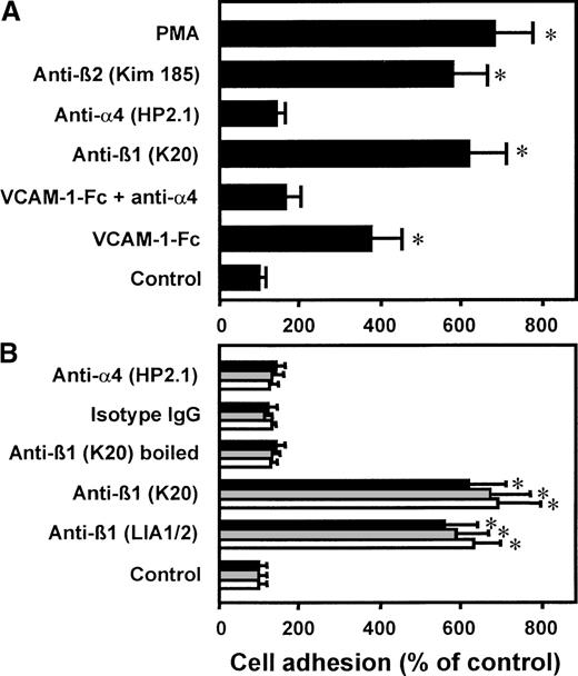 Fig. 1. Effect of VCAM-1–Fc and anti-β1 integrin mAbs on leukocyte adhesion to endothelium. / (A) Myelomonocytic HL60 cells were preincubated with medium alone (control), VCAM-1–Fc (40 μg/mL) with or without mAb anti–VLA-4 (α4 chain, HP2.1, 20 μg/mL), mAbs anti-β1integrin (K20), anti-α4 integrin (HP2.1), or the β2 integrin–activating mAb KIM185 (20 μg/mL each) or PMA (10 ng/mL) for 30 minutes at 37°C. After washing, adhesion to endothelial cell monolayers was performed. (B) HL60 cells (filled bars), U937 cells (gray bars), or isolated neutrophils (open bars) were preincubated with medium alone, VCAM-1–Fc (40 μg/mL), mAbs anti-β1 integrin LIA1/2 or K20, boiled mAb K20, isotype-matched irrelevant IgG2a, or anti-α4 integrin mAb HP2.1 for 30 minutes at 37°C. After washing, adhesion to endothelial cell monolayers was performed. Values are displayed as percentage of control and represent the mean ± SEM of at least 3 independent experiments. *Indicates P < .01 compared with control.