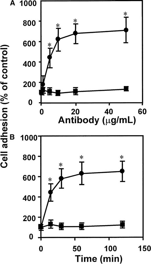 Fig. 2. Kinetics of mAb anti-CD29–induced leukocyte adhesion to endothelium. / The mAb K20 (circles) or isotype control mAb IgG2a (squares) were added to myelomonocytic HL60 cells (A) at different concentrations as indicated for 30 minutes at 37°C, or (B) for different time intervals as indicated at a concentration of 10 μg/mL. Following washing, adhesion to endothelial cell monolayers was performed as described. Values (mean ± SEM) are displayed as percentage of control (no antibody added). One representative experiment (of 3) is shown. *Indicates P < .01 compared with control (no mAb added).