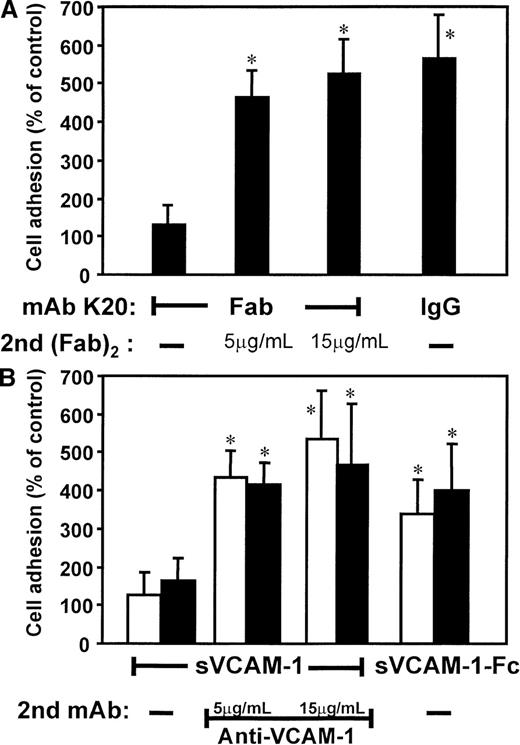 Fig. 3. Effects of clustering versus ligation of VLA-4 on HL60 cell adhesion to HUVECs. / (A) Myelomonocytic HL60 cells were preincubated with medium alone (control, not shown), isolated Fab fragments of mAb K20 (5 μg/mL), or mAb K20 (20 μg/mL) for 30 minutes at 37°C. Cells were washed, and cells preincubated with K20 Fab were further incubated with increasing concentrations of a secondary goat (Fab)2 antimouse Fab for 30 minutes at 37°C. After washing, adhesion to endothelial cell monolayers was performed. (B) HL60 cells were preincubated (20 minutes, 37°C) with medium (open bars) or human IgG (20 μg/mL, filled bars) to saturate Fc receptors. Medium alone (control, not shown), soluble VCAM-1 (sVCAM-1; 40 μg/mL), or soluble VCAM-1–Fc (sVCAM-1–Fc; 40 μg/mL) was added for 30 minutes at 37°C. Cells were washed, and cells preincubated with soluble VCAM-1 were further incubated with increasing concentrations of mAb anti–VCAM-1 for 30 minutes at 37°C. Following washing, adhesion to endothelial cell monolayers was performed. Values are displayed as percentage of control and represent the mean ± SEM of at least 3 independent experiments. *Indicates P < .01 compared with the respective control.