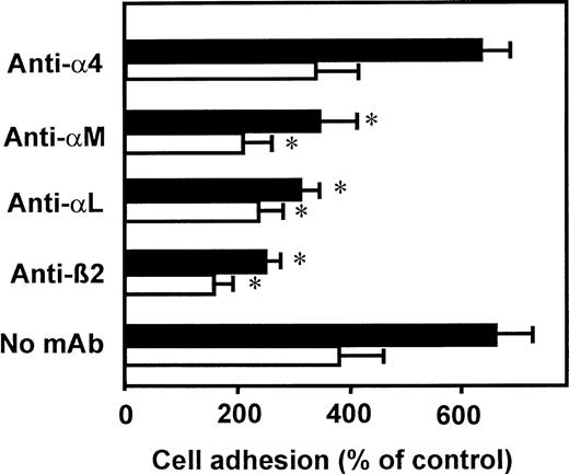 Fig. 4. VLA-4–induced adhesion is mediated by β2integrins LFA-1 and Mac-1. / Myelomonocytic HL60 cells were pretreated with medium (control, not shown), soluble VCAM-1–Fc (40 μg/mL, open bars), or mAb K20 (20 μg/mL, filled bars) for 60 minutes at 37°C. After washing, adhesion to endothelial cell monolayers was performed in the presence or absence of blocking mAbs anti-α4 (mAb HP2.1, 50 μg/mL), anti-αM (mAb CBRM1/5, 50 μg/mL), anti-αL (mAb L15, 20 μg/mL), or anti-β2 integrin (mAb 60.3, 20 μg/mL). Values (mean ± SEM) are displayed as percentage of control adhesion and represent the mean of at least 3 independent experiments. *Indicates P < .01 compared with the respective control (no mAb).