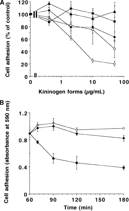 Fig. 2. The effect of different kininogen forms on endothelial cell adhesion to VN. / (A) BRECs were allowed to adhere to VN in the absence or presence of various concentrations of HK (filled circles), HKa (open circles), domain 3 (filled squares), domain 5 (open squares), and domain 6 (filled triangles), and the extent of adhesion is presented as percentage of control. Data are mean ± SEM (n = 3) of a typical experiment, and similar results were observed in at least 3 different experiments. (B) After cells had adhered to VN for 1 hour, HK (open circles), HKa (filled circles), or cRGDfV (filled squares) (10 μg/mL each) was added, and remaining adherent cells after various times were quantitated (presented as absorbance at 590 nm). Data are mean ± SEM (n = 3) of a typical experiment, and similar results were obtained in 3 separate experiments.
