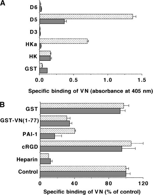 Fig. 3. Binding of VN to different immobilized kininogen isoforms. / (A) The binding of 2-μg/mL VN to immobilized HK, HKa, GST-D3, GST-D5, GST-D6, or GST (each 5 μg/mL) in the absence (filled bars) or the presence (hatched bars) of 50 μmol/L ZnCl2was carried out, and specific binding is presented as absorbance at 405 nm. Data are mean ± SEM (n = 3) of a typical experiment, and similar results were obtained in 3 separate experiments. (B) The binding of VN to immobilized HKa (filled bars) or domain 5 (hatched bars) was performed in the absence (−) or presence of 10 μg/mL heparin, 10 μg/mL cRGDfV, 200 nmol/L PAI-1, 10 μg/mL GST-VN (1-77), or 10 μg/mL GST in buffer containing 50 μmol/L ZnCl2. Specific binding of VN is presented as percentage of control (binding of VN to HKa or D5 in the absence of any competitor). Data are mean ± SEM (n = 3) of a typical experiment, and similar results were obtained in 3 separate experiments.