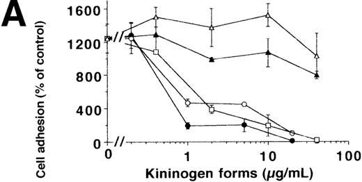 Fig. 4. Inhibition of uPA-induced cell adhesion by kininogen. / (A) uPA-induced U937 cell adhesion to VN was studied in the absence or presence of various concentrations of HK (open circles), HKa (filled circles), isolated domain 3 (filled triangles), domain 5 (open squares), or domain 6 (open triangles). (B) On a VN substrate, seeding of U937 cells together with uPA was performed in the absence (filled circles) and in the presence of 10 μg/mL HK (open circles) or 10 μg/mL HKa (filled squares), and the extent of cell adhesion was analyzed after various times as indicated. (C) After allowing the adhesion of U937 cells to VN in the presence of 50 nmol/L uPA for an incubation period of 90 minutes, 10 μg/mL HK (open circles), 10 μg/mL HKa (filled circles), or 100 nmol/L PAI-1 (open squares), respectively, was added, and the residual extent of cell adhesion was measured. Data are expressed as percentage of control, which is represented by the adhesion of cells in the absence of any stimulus or competitor. Data are mean ± SEM (n = 3) of a typical experiment; similar results were obtained in 3 separate experiments. (D) An adhesion assay with U937 myelomonocytic cells was performed in the absence (−) or presence of HK or HKa. After the incubation period for the adhesion assay (90 minutes), the supernatant was collected, centrifuged, and analyzed in a Western blot with the antibody HKH18, which is directed against domain 1 of kininogen and detects both HK and HKa. As a control, parallel wells without cells were incubated with the adhesion medium and HK or HKa. Molecular weight markers are indicated at the right margin. Similar results were observed in 3 separate experiments.
