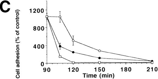 Fig. 4. Inhibition of uPA-induced cell adhesion by kininogen. / (A) uPA-induced U937 cell adhesion to VN was studied in the absence or presence of various concentrations of HK (open circles), HKa (filled circles), isolated domain 3 (filled triangles), domain 5 (open squares), or domain 6 (open triangles). (B) On a VN substrate, seeding of U937 cells together with uPA was performed in the absence (filled circles) and in the presence of 10 μg/mL HK (open circles) or 10 μg/mL HKa (filled squares), and the extent of cell adhesion was analyzed after various times as indicated. (C) After allowing the adhesion of U937 cells to VN in the presence of 50 nmol/L uPA for an incubation period of 90 minutes, 10 μg/mL HK (open circles), 10 μg/mL HKa (filled circles), or 100 nmol/L PAI-1 (open squares), respectively, was added, and the residual extent of cell adhesion was measured. Data are expressed as percentage of control, which is represented by the adhesion of cells in the absence of any stimulus or competitor. Data are mean ± SEM (n = 3) of a typical experiment; similar results were obtained in 3 separate experiments. (D) An adhesion assay with U937 myelomonocytic cells was performed in the absence (−) or presence of HK or HKa. After the incubation period for the adhesion assay (90 minutes), the supernatant was collected, centrifuged, and analyzed in a Western blot with the antibody HKH18, which is directed against domain 1 of kininogen and detects both HK and HKa. As a control, parallel wells without cells were incubated with the adhesion medium and HK or HKa. Molecular weight markers are indicated at the right margin. Similar results were observed in 3 separate experiments.