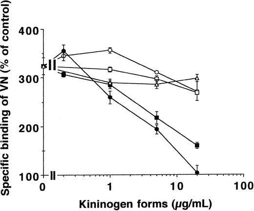 Fig. 5. The effect of different kininogen forms on the binding of 125I-VN to immobilized uPAR. / The binding of 125I-VN to immobilized uPAR together with 20 nmol/L uPA and 50 μmol/L ZnCl2 was studied in the absence or presence of HK (open circles), HKa (filled circles), domain 3 (open squares), domain 5 (filled squares), or domain 6 (open triangles). Specific binding is expressed as percentage of control, which represents the binding of 125I-VN to uPAR in the absence of uPA. Data are mean ± SEM (n = 3) of a typical experiment, and similar results were obtained in 3 separate experiments.
