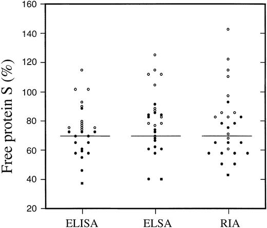 Fig. 1. Free protein S analysis in patients with protein S Heerlen and in their relatives. / Plots of free protein S levels as measured by 3 different methods (ELISA, ELSA, and RIA) in plasma samples from a protein S Heerlen homozygous carrier (filled square) and from 14 heterozygous carriers (filled circles) belonging to 5 thrombophilic families.4041 In addition, the plasma concentration of protein S was measured in 12 of the relatives (open circles) not carrying the Heerlen allele. The vertical lines at 70% represent the lower normal limit.