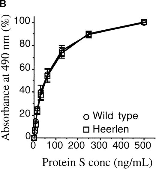 Fig. 3. Electrophoretic characterization of protein S and binding to C4BP. / (A) The purified wild-type protein S and protein S Heerlen (5 μg/well) were run on 10% SDS-PAGE gels under unreduced and reduced conditions and were visualized with the use of Coomassie Brilliant Blue stain. (B) Binding of wild-type protein S and protein S Heerlen to immobilized C4BP. Purified C4BP was immobilized in microtiter plates. Following the binding of the protein S to the C4BP, the monoclonal antibody (HPS 54) was used to detect the bound protein S. A value of 100% is assigned for the maximum absorbance of wild-type protein S. Means ± SEM of 3 independent experiments performed in duplicate are shown.