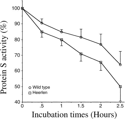 Fig. 4. Heat stability of protein S Heerlen and wild-type protein S. / The APC-cofactor activity of protein S Heerlen and wild-type protein S was analyzed by means of a FVIIIa-degradation assay (described in “Materials and methods”) after exposure of the protein S to 55°C for various amounts of time. The 100% value represents the activity of protein S before the heat exposure. Means ± SEM of 3 independent experiments performed in duplicate are shown.
