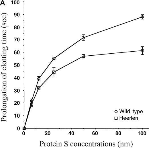 Fig. 5. APC-cofactor activity of protein S Heerlen in plasma-based assays. / (A) Protein S–dependent prolongation of the clotting time in an APTT-based assay. Wild-type protein S and protein S Heerlen were added at increasing concentrations to protein S–depleted plasma in the presence of APC, and the clotting times were recorded by the APTT-based assay. The concentrations of protein S refer to the final concentrations in the assay. The means ± SEM of 3 independent experiments performed in duplicate are shown. (B) Protein S–dependent prolongation of clotting time in the tissue-factor pathway. Wild-type protein S or protein S Heerlen were added to protein S–depleted plasma (final concentrations in the assay of between 0 and 100 nmol/L), and the APC-cofactor activities were measured after initiation of clotting by thromboplastin (TP) reagent diluted 1:10 and 1:100. The means of 2 independent experiments performed in duplicate are shown.