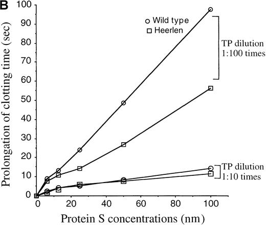 Fig. 5. APC-cofactor activity of protein S Heerlen in plasma-based assays. / (A) Protein S–dependent prolongation of the clotting time in an APTT-based assay. Wild-type protein S and protein S Heerlen were added at increasing concentrations to protein S–depleted plasma in the presence of APC, and the clotting times were recorded by the APTT-based assay. The concentrations of protein S refer to the final concentrations in the assay. The means ± SEM of 3 independent experiments performed in duplicate are shown. (B) Protein S–dependent prolongation of clotting time in the tissue-factor pathway. Wild-type protein S or protein S Heerlen were added to protein S–depleted plasma (final concentrations in the assay of between 0 and 100 nmol/L), and the APC-cofactor activities were measured after initiation of clotting by thromboplastin (TP) reagent diluted 1:10 and 1:100. The means of 2 independent experiments performed in duplicate are shown.