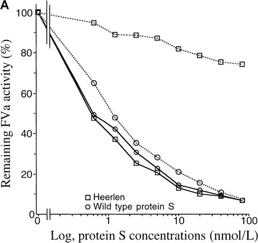 Fig. 6. APC-cofactor activity of protein S Heerlen in FVa- and FVIIIa-degradation assays. / (A) FVa-degradation assay. APC-mediated inactivation of wild-type FVa (solid lines) or FVa Leiden (dotted lines) was measured in the presence of wild-type protein S or protein S Heerlen. The mean of 2 independent experiments performed in duplicate are shown. (B) FVIIIa-degradation assay. Inactivation of FVIIIa was performed in either the absence or presence of FV, together with increasing concentrations of wild-type protein S or protein S Heerlen. The means ± SEM of 3 independent experiments performed in duplicate are shown.