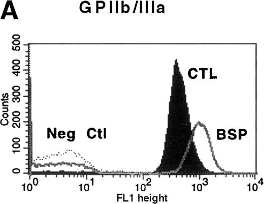 Fig. 1. Flow cytometric analysis of platelets from a patient with Bernard-Soulier syndrome (BSS). / Analysis was performed on whole blood with monoclonal antibodies (mAbs) against glycoprotein (GP) IIb-IIIa (A), GPIbα (B), GPIX (C), and GPV (D). As expected BSS patients' platelets (BSP), which are larger than normal, this patient's platelets (clear area) showed an increase in surface fluorescence compared with platelets from healthy controls (CTL, shaded area) in reaction to the anti-GPIIb-IIIa mAb LYP18. There was no detectable GPIbα (B) or GPIX (C) on the platelets of the patient (clear area), whereas both were present on control platelets (shaded area).