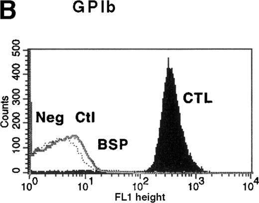 Fig. 1. Flow cytometric analysis of platelets from a patient with Bernard-Soulier syndrome (BSS). / Analysis was performed on whole blood with monoclonal antibodies (mAbs) against glycoprotein (GP) IIb-IIIa (A), GPIbα (B), GPIX (C), and GPV (D). As expected BSS patients' platelets (BSP), which are larger than normal, this patient's platelets (clear area) showed an increase in surface fluorescence compared with platelets from healthy controls (CTL, shaded area) in reaction to the anti-GPIIb-IIIa mAb LYP18. There was no detectable GPIbα (B) or GPIX (C) on the platelets of the patient (clear area), whereas both were present on control platelets (shaded area).