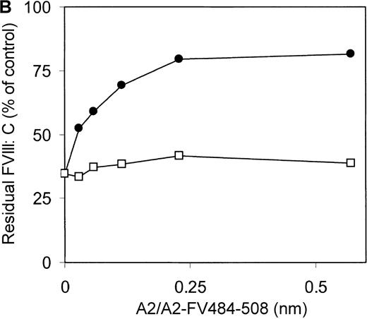 Fig. 1. Characterization of antibodies in patient plasma. / (A) Binding of antibodies to radiolabeled recombinant factor VIII fragments corresponding to the A2 domain (A2) and an A2 domain in which residues Arg484–Ile508 were replaced for the corresponding sequence of factor V (A2-FV484-508) was assessed by immunoprecipitation analysis. Lane 1, positive control (CLB–CAg 9); lane 2, negative control (normal plasma); lane 3, plasma of patient AMC-67. Molecular weight markers (in kd) are indicated at the right. (B) Neutralization of factor VIII inhibitory activity by recombinant factor VIII fragments. Inhibitor plasma was diluted to a final concentration of 2 BU/mL, corresponding to 25% of residual factor VIII activity. Samples were incubated for 2 hours at 37°C in the presence of increasing concentrations A2 domain (•) and A2-FV484-508 (□). After incubation for 1 additional hour at 37°C in the presence of normal plasma, residual factor VIII activity was determined relative to a sample that was incubated in the absence of an inhibitor.