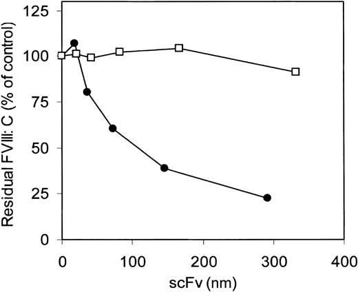 Fig. 3. Inhibition of factor VIII activity in the 1-stage clotting assay. / ScFv VK34 (•) and VK41 (□) were tested for factor VIII inhibitory activity according to the Bethesda assay.20 Factor VIII activity is given in percentages relative to a control sample incubated in the absence of scFv.