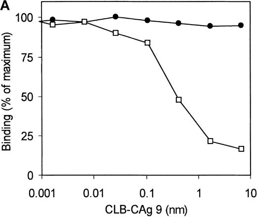 Fig. 5. Epitope mapping of clone VK41. / (A) Competition for binding to the heavy chain of factor VIII of phages corresponding to VK34 (•) and VK41 (□) with mAb CLB–CAg 9. Binding is expressed as a percentage of maximal binding. (B) Reactivity of phages corresponding to VK34 and VK41 with plasma-derived factor VIII heavy chain (pdFVIII HCh), rFVIII (rFVIII), rFVIII-HCII (HCII), and rFVIII-Tyr718,719,723→Phe (Y718, 719, 723F). Phage ELISAs were performed as described in “Materials and methods.” Binding of phage to rFVIII is expressed as a percentage relative to binding of VK41 to rFVIII.