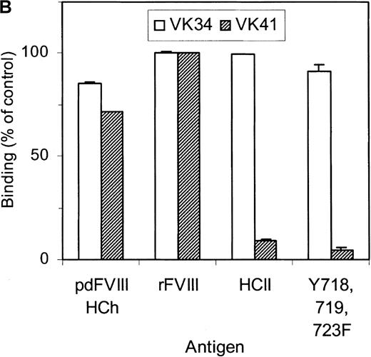 Fig. 5. Epitope mapping of clone VK41. / (A) Competition for binding to the heavy chain of factor VIII of phages corresponding to VK34 (•) and VK41 (□) with mAb CLB–CAg 9. Binding is expressed as a percentage of maximal binding. (B) Reactivity of phages corresponding to VK34 and VK41 with plasma-derived factor VIII heavy chain (pdFVIII HCh), rFVIII (rFVIII), rFVIII-HCII (HCII), and rFVIII-Tyr718,719,723→Phe (Y718, 719, 723F). Phage ELISAs were performed as described in “Materials and methods.” Binding of phage to rFVIII is expressed as a percentage relative to binding of VK41 to rFVIII.