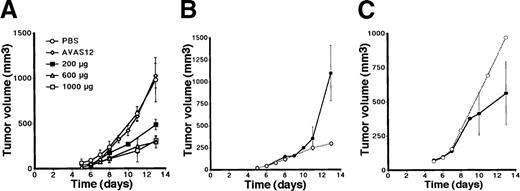 Fig. 4. Anti-VEGFR-3 suppresses the growth of C6 tumor cells implanted subcutaneously in nude mice. / (A) Protocol 1: days 0 to 12. Alternate-day treatment with PBS (n = 8), anti-VEGFR-2 (600 μg/dose; n = 4), or anti-VEGFR-3 (200 μg/dose, 600 μg/dose, 1000 μg/dose; n = 4 each). Tumor size at day 14 was summarized in Table 1. (B) Protocol 2: days 0 to 6. Injection of anti-VEGFR-3 treatment (600 μg/dose, closed circle; n = 4), compared with continuous injection (days 0-12) (open circle; n = 4). (C) Protocol 3: days 7 to 13. Anti-VEGFR-3 treatment (600 μg/dose, closed circle; n = 4) and PBS treatment (open circle; n = 4). The growth curves of tumors in PBS-treated mice were used as reference points for each figure.