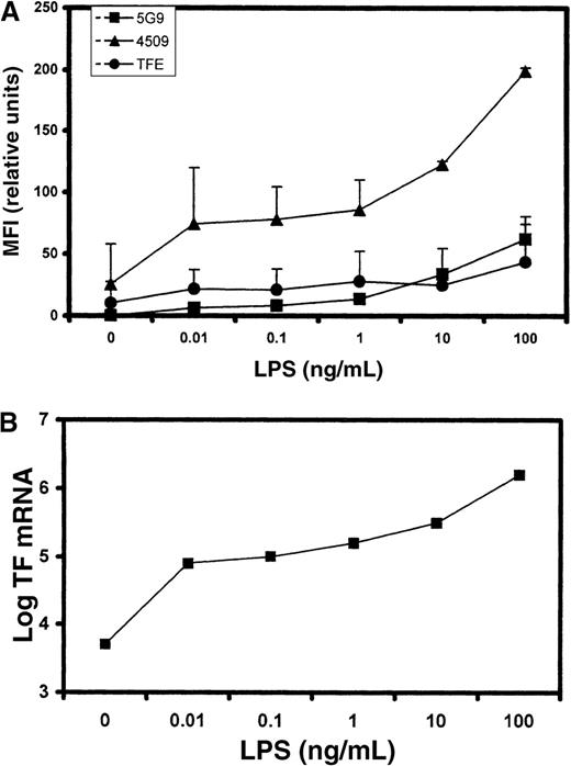 Fig. 1. TF expression by LPS-stimulated whole blood cells in vitro. / (A) FACScan analysis of TF antigen expression on monocytes from 2 volunteers. Values refer to mean fluorescence intensity (MFI). (B) Log values of TF mRNA in 1 volunteer, using LPS concentrations between 0 and 100 ng/mL.