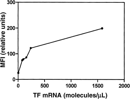 Fig. 2. TF mRNA and antigen levels in LPS-stimulated whole blood cells. / Antigen levels refer to those detected with monoclonal 4509 in FACScan analysis.