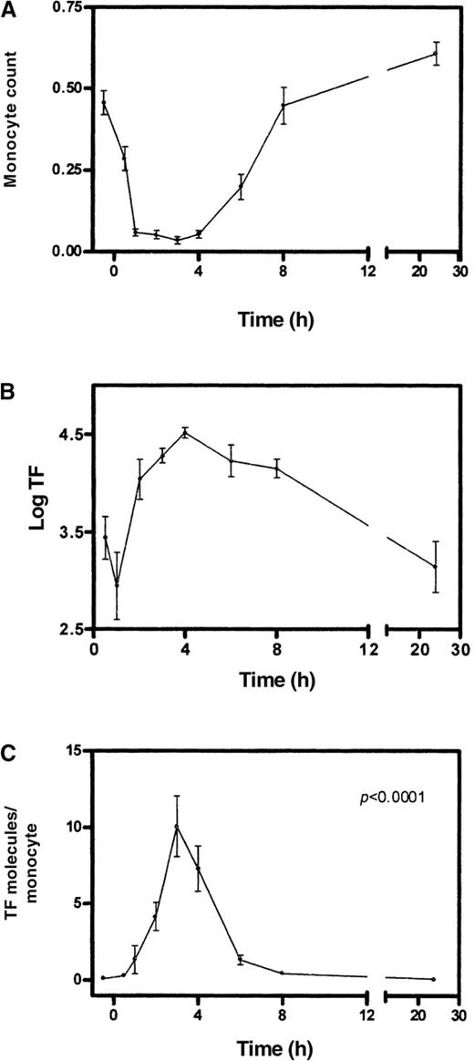 Fig. 3. TF mRNA levels in relation to monocyte counts over time in human endotoxemia. / Top: monocyte counts (number of cells × 103/μL). Middle: values of log (mRNA)TF. Bottom: number of mRNA TF molecules/monocyte. Error bars refer to SEM, n = 10.