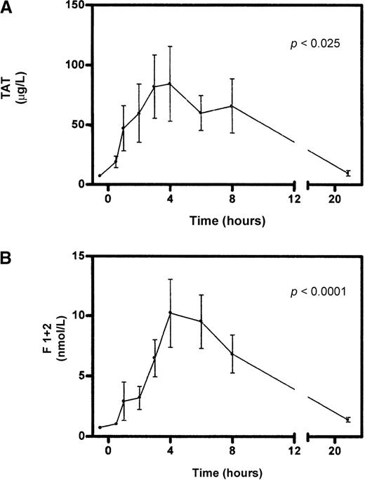 Fig. 4. Markers of coagulation activation in human endotoxemia. / Top: plasma levels of thrombin-antithrombin complexes (TAT). Bottom: plasma levels of prothrombin fragment 1 + 2 (F1 + 2). Error bars refer to SEM, n = 10.