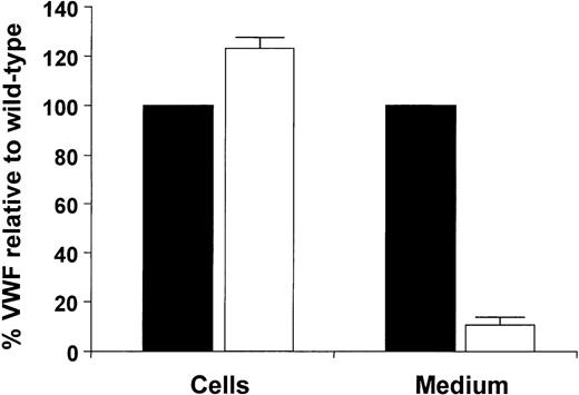 Fig. 2. Steady-state analysis of rVWFR273W expressed in COS-7 cells. / The cells were transfected with the appropriate plasmid DNA, then placed in serum-free medium 24 hours after transfection. Cell lysates and medium supernatants were harvested after an additional 48 hours and the quantities of VWF in each fraction were measured by ELISA. Each bar represents the average values with Sds of 4 transfections and are expressed as percentages relative to wild-type VWF in 1 mL of lysate (26 mU ± 1 mU, n = 4) or 5 mL medium (69 mU ± 10 mU, n = 4). Wild-type is indicated by ▪, Arg273Trp is indicated by □.