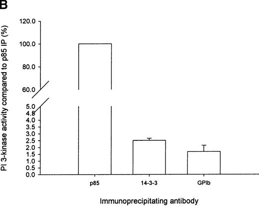 Fig. 5. Immunoprecipitation of PI 3-kinase activity with 14-3-3 or GP Ib from platelet cytosol. / (A) Six hundred microliters of human platelet cytosol (5 mg/mL) was immunoprecipitated using 5 μL nonimmune, anti-p85, anti–14-3-3ζ, or antiglycocalicin antiserum, captured on protein A–Sepharose, and washed, and PI 3-kinase activity was determined using PtdIns as a substrate as described in “Materials and methods.” (B) The PtdIns 3-P formed in immunoprecipitates of nonstimulated platelet Triton-soluble cytosolic fractions using the indicated antibodies was expressed as a percentage of that observed in p85 immunoprecipitates (IP). Values represent the mean ± SD of 4 experiments. (C) Platelets were stimulated for 5 minutes with thrombin (1 U/mL), and PI 3-kinase assays were performed on washed immunoprecipitates using the indicated antibodies. The decrease in enzyme activity is expressed as a percentage relative to that observed in nonstimulated immunoprecipitates using the same antibody. Values represent mean ± SD of 4 experiments.