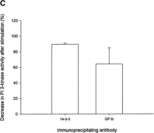 Fig. 5. Immunoprecipitation of PI 3-kinase activity with 14-3-3 or GP Ib from platelet cytosol. / (A) Six hundred microliters of human platelet cytosol (5 mg/mL) was immunoprecipitated using 5 μL nonimmune, anti-p85, anti–14-3-3ζ, or antiglycocalicin antiserum, captured on protein A–Sepharose, and washed, and PI 3-kinase activity was determined using PtdIns as a substrate as described in “Materials and methods.” (B) The PtdIns 3-P formed in immunoprecipitates of nonstimulated platelet Triton-soluble cytosolic fractions using the indicated antibodies was expressed as a percentage of that observed in p85 immunoprecipitates (IP). Values represent the mean ± SD of 4 experiments. (C) Platelets were stimulated for 5 minutes with thrombin (1 U/mL), and PI 3-kinase assays were performed on washed immunoprecipitates using the indicated antibodies. The decrease in enzyme activity is expressed as a percentage relative to that observed in nonstimulated immunoprecipitates using the same antibody. Values represent mean ± SD of 4 experiments.