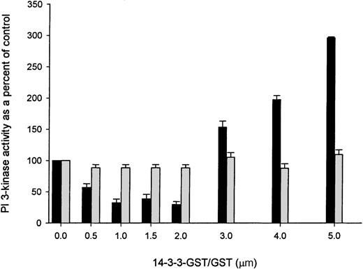 Fig. 7. Effect of 14-3-3 on PI 3-kinase enzyme activity. / A peptide (Y751) corresponding to the p85 binding site on the PDGF receptor was coupled to Actigel Superflow resin. Six hundred microliters of platelet cytosol (12 mg/mL) was incubated with 60 μL of a 50% slurry of the peptide-coupled resin. The resin was pelleted and incubated with the indicated concentrations of recombinant GST (gray bars) or 14-3-3ζ–GST (black bars), and PI 3-kinase assays were performed on washed pellets using PtdIns as the substrate. Enzyme activity is expressed as a percentage of that observed in control reactions performed in the absence of recombinant GST or 14-3-3ζ–GST. Results represent the mean ± SD of 3 experiments.