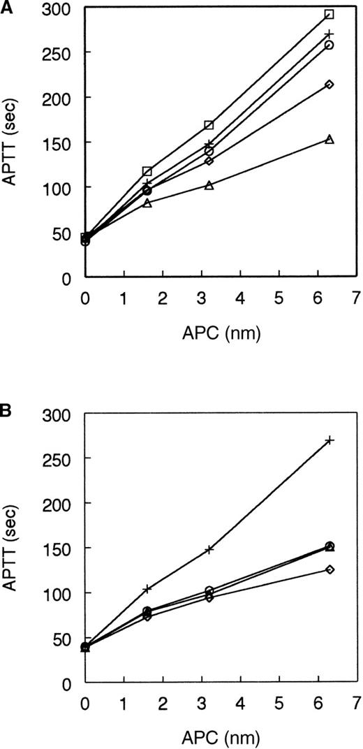Fig. 1. Anticoagulant activity of APC single-point mutants. / The anticoagulant activity of the autolysis loop single mutants was tested in an APTT assay as described in “Materials and methods” over a range of APC concentration from 1.6 to 6.3 nmol/L. (A) APC: wild-type (+), 306A (▵), 307A (○), 308A (◊), 309A (□). (B) APC: wild-type (+), 311A (▵), 312A (○), 314A (◊). All curves are averaged from 4 to 8 individual experiments.