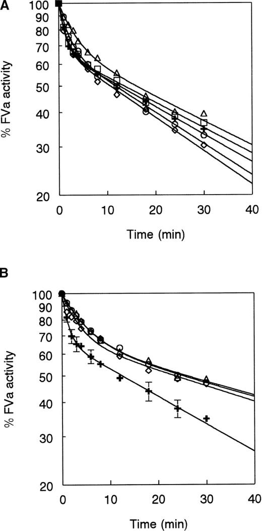 Fig. 2. Inactivation of Factor Va by APC single-point mutants. / FVa was incubated at a concentration of 1 nmol/L with 50 pmol/L wild-type or mutant APC and inactivation was followed over time as described in “Materials and methods.” (A) APC: wild-type (+), 306A (▵), 307A (○), 308A (◊), 309A (□). (B) APC: wild-type (+), 311A (▵), 312A (○), 314A (◊). Data points shown are averages of between 3 to 6 experiments for each APC. Standard deviations for all the data points shown averaged ± 3.4%. Error bars are shown for wild-type APC in panel B for illustrative purposes. Other error bars are left out because many of the curves are so close to each other. Curves were fit to the equation in “Materials and methods” according to Nicolaes and colleagues.l11 Coefficient of determination (r2) values were 0.995 or greater for all the curves except for that of 314A-APC (0.977).