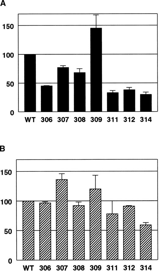 Fig. 3. Anticoagulant activity of APC single-point mutants relative to wild-type APC in normal human plasma versus homozygous Q506-FV plasma. / (A) Normal human plasma. (B) Q506-FV plasma. APTT assays were done using plasma mixtures containing 10% normal plasma or 10% Q506-FV plasma and 90% FV-deficient plasma. The percentage of wild-type activity for each APC mutant was calculated as follows. The wild-type APC dose-response data were fit to a line and then that equation was used to calculate a relative amount of wild-type APC for the respective clotting time values for each mutant. For each experiment, values from 2 to 3 concentration points for each mutant were averaged together to get a percent of wild-type APC activity for that experiment. The results of 2 to 3 experiments were averaged together and the SDs are shown as error bars.