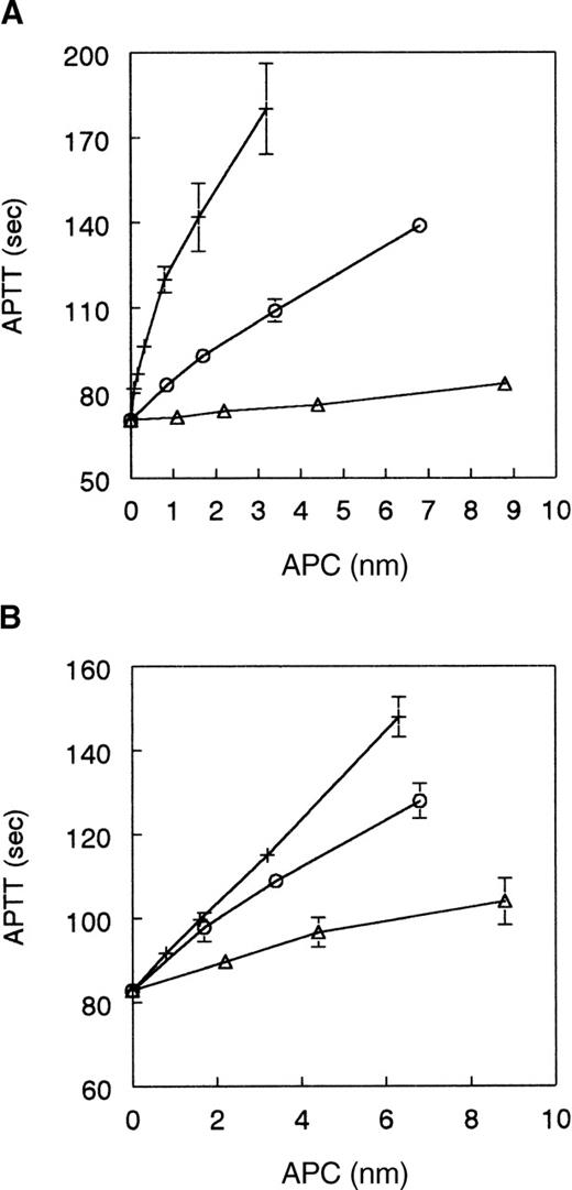 Fig. 4. Anticoagulant activity of mutants 306/312AA-APC and 306-314AAAA-APC versus wild-type APC. / (A) Normal human plasma: wild-type APC (+), 306A/312AA-APC (○), 306A-314AAAA-APC (▵). (B) Q506-FV human plasma: wild-type APC (+), 306A/312AA-APC (○), 306A-314AAAA-APC (▵). APTT assays were performed using plasma mixtures containing 10% normal human plasma or 10% Q506-FV human plasma as described above. Data shown are the average of 4 experiments for each line and SDs are shown as error bars.