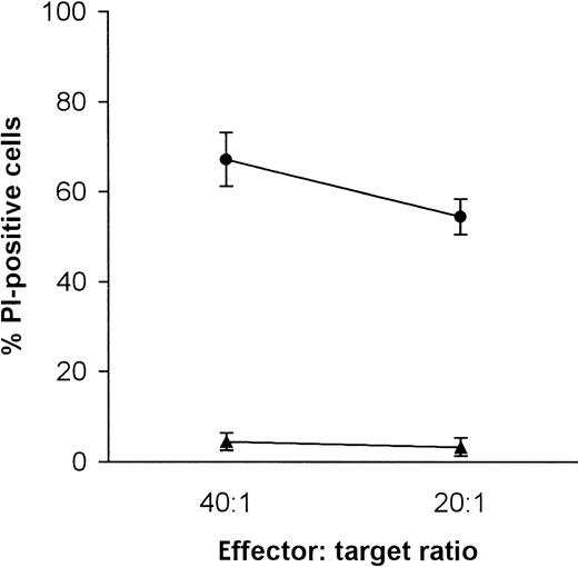 Fig. 1. Killing of K562 and ML-2 cells by NK cells. / K562 cells, •; ML-2 cells, ▴. Target cells were stained with DiO and coincubated with NK cells (e:t 40:1 and 20:1) for 4 hours at 37°C in 5% CO2. Dead cells were stained with PI and analyzed by flow cytometry.