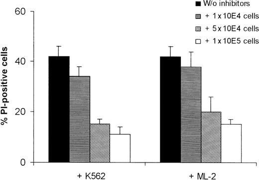 Fig. 2. Cold target inhibition assay of the killing of K562 cells by K562 and ML-2 cells. / NK cells and DiO-labeled K562 cells (ratio 20:1) were coincubated with nonlabeled K562 or ML-2 cells in various concentrations. After an incubation time of 4 hours, the dead cells were stained with PI and analyzed by flow cytometry.