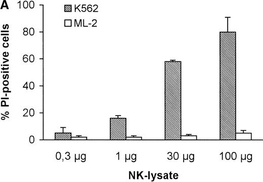 Fig. 3. Killing of K562 and ML-2 cells by NK lysates. / (A) Killing of tumor cells by NK lysates. Target cells were incubated with 0.3 μg, 1 μg, 30 μg, or 100 μg total protein of the NK lysates for 4 hours at 37°C in 5% CO2. Dead cells were stained with PI and analyzed by flow cytometry. (B) Kinetics of the tumor cell lysis. Target cells were incubated with 100 μg total protein of the NK lysates for 0, 1, 2, 4, or 8 hours at 37°C in 5% CO2. Dead cells were stained with PI and analyzed by flow cytometry.